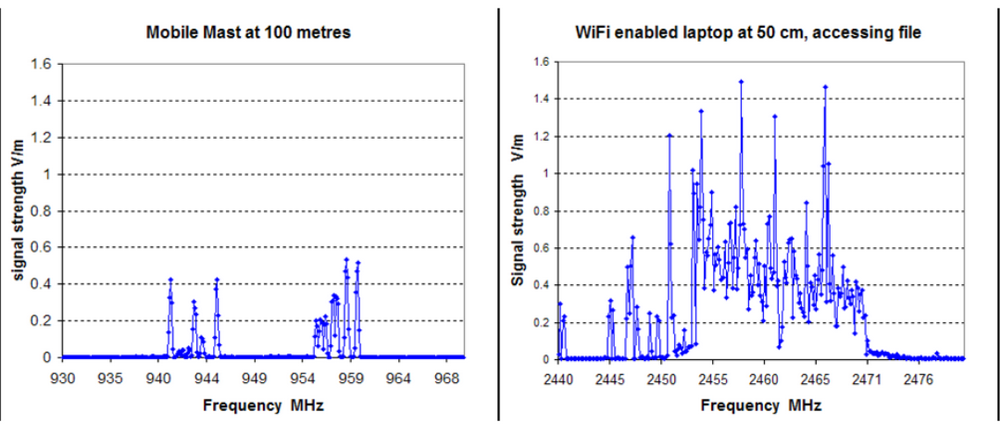 Radiaciones emitidas por  una Antena de telefonía movíl a 100 metros y por un wifi, a 50cm. de distancia