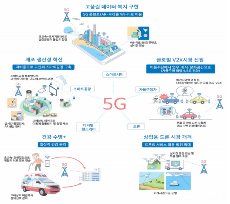 Infografía de Funcionamiento del 5g Corea del Sur